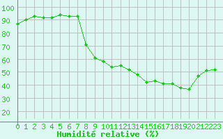 Courbe de l'humidit relative pour Auch (32)