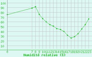 Courbe de l'humidit relative pour Valence d'Agen (82)