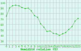 Courbe de l'humidit relative pour Colmar (68)