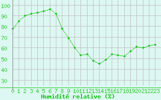 Courbe de l'humidit relative pour Nmes - Garons (30)