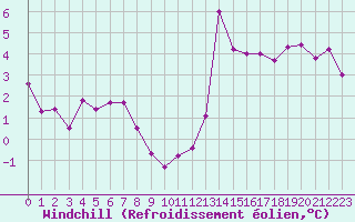 Courbe du refroidissement olien pour Ile de Groix (56)