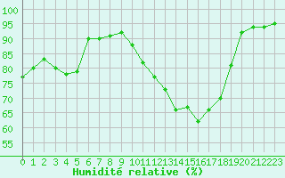 Courbe de l'humidit relative pour Baye (51)