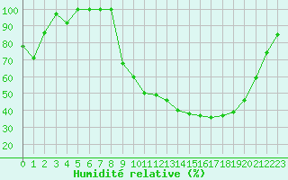 Courbe de l'humidit relative pour Chartres (28)