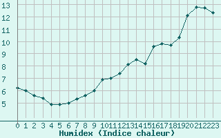 Courbe de l'humidex pour Carcassonne (11)
