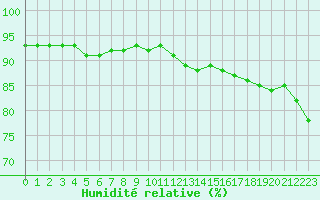 Courbe de l'humidit relative pour Dieppe (76)