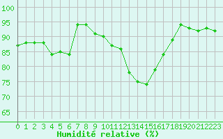 Courbe de l'humidit relative pour Pontoise - Cormeilles (95)