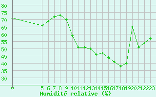 Courbe de l'humidit relative pour Saint-Maximin-la-Sainte-Baume (83)