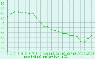 Courbe de l'humidit relative pour Avignon (84)