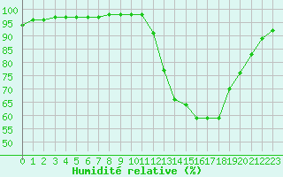 Courbe de l'humidit relative pour Liefrange (Lu)