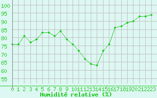 Courbe de l'humidit relative pour Nancy - Essey (54)