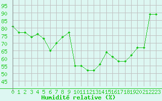 Courbe de l'humidit relative pour Grimentz (Sw)