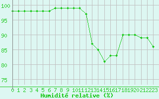 Courbe de l'humidit relative pour Saint-Brieuc (22)