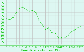 Courbe de l'humidit relative pour Agde (34)