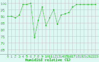 Courbe de l'humidit relative pour Formigures (66)