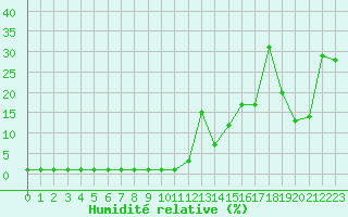 Courbe de l'humidit relative pour Samatan (32)