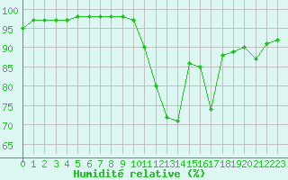 Courbe de l'humidit relative pour Chailles (41)