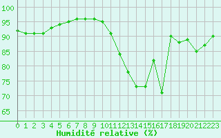 Courbe de l'humidit relative pour Sgur-le-Chteau (19)