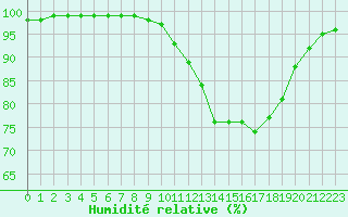 Courbe de l'humidit relative pour Luxeuil (70)