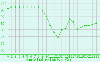 Courbe de l'humidit relative pour Quimper (29)