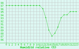 Courbe de l'humidit relative pour Bridel (Lu)