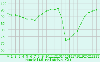 Courbe de l'humidit relative pour Saint-Martial-de-Vitaterne (17)