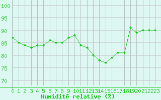 Courbe de l'humidit relative pour Ploumanac'h (22)