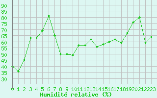 Courbe de l'humidit relative pour Leucate (11)