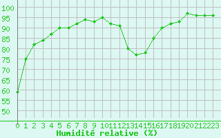 Courbe de l'humidit relative pour Saint-Laurent-du-Pont (38)