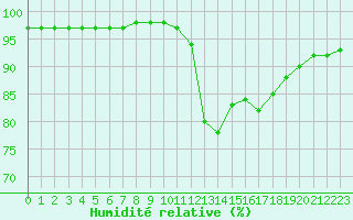 Courbe de l'humidit relative pour Le Mans (72)