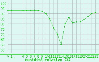 Courbe de l'humidit relative pour Manlleu (Esp)