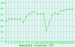 Courbe de l'humidit relative pour Ile du Levant (83)