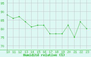 Courbe de l'humidit relative pour Gruissan (11)