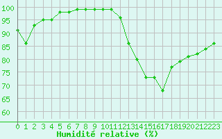 Courbe de l'humidit relative pour Trappes (78)
