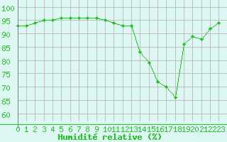 Courbe de l'humidit relative pour Variscourt (02)