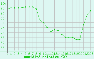 Courbe de l'humidit relative pour Baye (51)