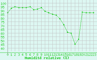 Courbe de l'humidit relative pour Charleville-Mzires (08)