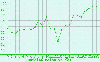 Courbe de l'humidit relative pour Bonnecombe - Les Salces (48)