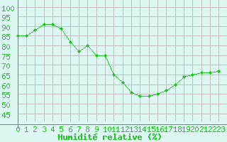 Courbe de l'humidit relative pour Carcassonne (11)