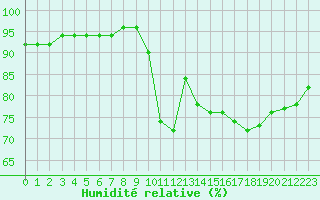 Courbe de l'humidit relative pour Tours (37)