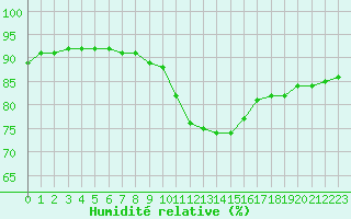 Courbe de l'humidit relative pour Sainte-Genevive-des-Bois (91)