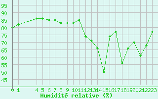 Courbe de l'humidit relative pour La Chapelle-Montreuil (86)