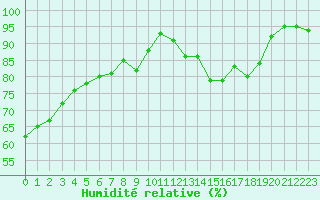 Courbe de l'humidit relative pour Biscarrosse (40)