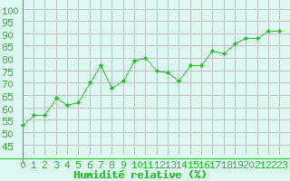 Courbe de l'humidit relative pour Biscarrosse (40)