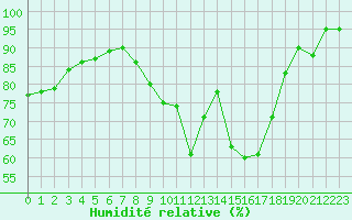 Courbe de l'humidit relative pour Abbeville (80)