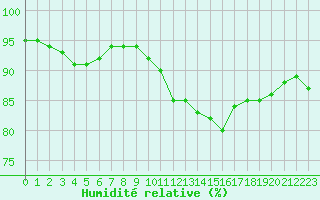 Courbe de l'humidit relative pour Corsept (44)