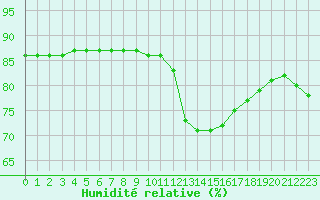 Courbe de l'humidit relative pour Priay (01)