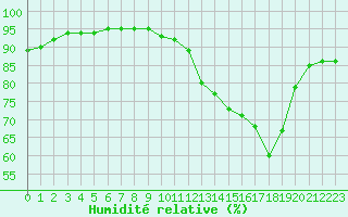 Courbe de l'humidit relative pour Saint-Philbert-sur-Risle (27)