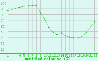 Courbe de l'humidit relative pour Jonzac (17)