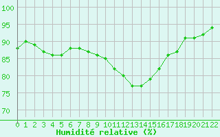 Courbe de l'humidit relative pour Hestrud (59)