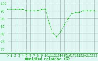 Courbe de l'humidit relative pour Aubenas - Lanas (07)
